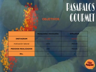 OBJETIVOS
Búsquedas mensuales Dificultad
INSTAGRAM 1.000 MEDIA
motivación laboral 1500 MEDIA
PEDIDOS REALIZADOS 100 MEDIA
Etc. x x
 