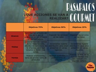 ¿QUE ACCIONES SE VAN A
REALIZAR?
Objetivos 75% Objetivos 50% Objetivos 25%
Alcance
Optimizar los artículos del
blog parra que se
posicionen en los primaros
en los buscadores.
Expandir los servicios
en las redes
Expandir los servicios
en las redes
Visitas
Gestionar bien las cuentas
de las redes sociales,
difundiendo contenidos de
la empresa, para que
empiece a recibir mas
visitas.
Incrementar nuestra
distribución para estar
presentes en varias
regiones.
Incrementar nuestra
distribución para estar
presentes en varias
regiones.
Ventas
Realizar promociones,
tanto de precios como de
productos
Realizar publicidad, y
publicaciones en
conjunto
Fidelizar al 40% de los
nuevos clientes para
que realicen una
segunda compra.
 