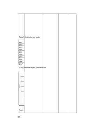 Tabla 3. Matrículas por sector
Año
2002
2003
2004
2005
2006
2007
2008
2009
2010*
*Dato preliminar sujeto a modificación
(Fuent
e:
17
 