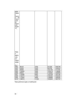 MEN-
Sistem
a
Nacion
al de
Inform
ación
de
Educa
ción
Superi
or)
Tabla
4.
Matríc
ulas
por
metod
ología
A_o
2002 86107 2782 911259 1000148
2003 83820 2426 963786 1050032
2004 89483 3049 1021194 1113726
2005 100845 2926 1092919 1196690
2006 96654 4456 1182955 1284065
2007 122286 6063 1232799 1361148
2008 144373 7429 1340492 1492294
2009 175920 9909 1399466 1585295
2010* 188012 10180 1493605 1691797
*Dato preliminar sujeto a modificación
18
 