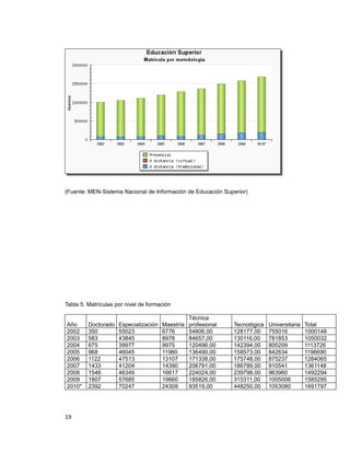 (Fuente: MEN-Sistema Nacional de Información de Educación Superior)
Tabla 5. Matrículas por nivel de formación
Año Doctorado Especialización Maestría
Técnica
profesional Tecnológica Universitaria Total
2002 350 55023 6776 54806,00 128177,00 755016 1000148
2003 583 43845 8978 84657,00 130116,00 781853 1050032
2004 675 39977 9975 120496,00 142394,00 800209 1113726
2005 968 46045 11980 136490,00 158573,00 842634 1196690
2006 1122 47513 13107 171338,00 175748,00 875237 1284065
2007 1433 41204 14390 206791,00 186789,00 910541 1361148
2008 1546 46349 16617 224024,00 239798,00 963960 1492294
2009 1807 57685 19660 185826,00 315311,00 1005006 1585295
2010* 2392 70247 24309 93519,00 448250,00 1053080 1691797
19
 