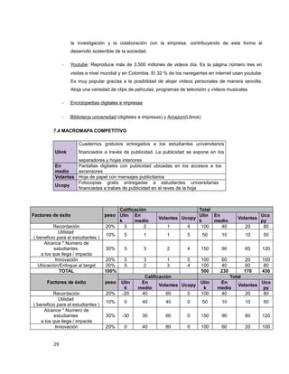 la investigación y la colaboración con la empresa, contribuyendo de esta forma al
desarrollo sostenible de la sociedad.
- Youtube: Reproduce más de 3.500 millones de videos día. Es la página número tres en
visitas a nivel mundial y en Colombia. El 32 % de los navegantes en internet usan youtube.
Es muy popular gracias a la posibilidad de alojar vídeos personales de manera sencilla.
Aloja una variedad de clips de películas, programas de televisión y vídeos musicales
- Enciclopedias digitales e impresas
- Biblioteca universidad (digitales e impresas) y Amazon(Libros)
7.4 MACROMAPA COMPETITIVO
Ulink
Cuadernos gratuitos entregados a los estudiantes universitarios
financiados a través de publicidad. La publicidad se expone en los
separadores y hojas interiores
En
medio
Pantallas digitales con publicidad ubicadas en los accesos a los
ascensores
Volantes Hoja de papel con mensajes publicitarios
Ucopy
Fotocopias gratis entregadas a estudiantes universitarias
financiadas a trabes de publicidad en el reves de la hoja
Factores de éxito peso
Calificación Total
Ulin
k
En
medio
Volantes Ucopy
Ulin
k
En
medio
Volantes
Uco
py
Recordación 20% 5 2 1 4 100 40 20 80
Utilidad
( beneficio para el estudiantes )
10% 5 1 1 5 50 10 10 50
Alcance * Numero de
estudiantes
a los que llega / impacta
30% 5 3 2 4 150 90 60 120
Innovación 20% 5 3 1 5 100 60 20 100
Ubicación/Enfoque al target 20% 5 2 3 4 100 40 60 80
TOTAL 100% 500 230 170 430
Factores de éxito peso
Calificación Total
Ulin
k
En
medio
Volantes Ucopy
Ulin
k
En
medio
Volantes
Uco
py
Recordación 20% -20 40 60 0 100 40 20 80
Utilidad
( beneficio para el estudiantes )
10% 0 40 40 0 50 10 10 50
Alcance * Numero de
estudiantes
a los que llega / impacta
30% -30 30 60 0 150 90 60 120
Innovación 20% 0 40 80 0 100 60 20 100
29
 