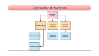 Organización de Marketing
 