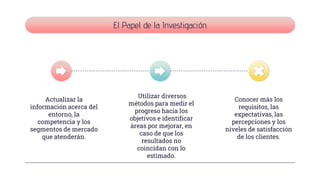 El Papel de la Investigación
Actualizar la
información acerca del
entorno, la
competencia y los
segmentos de mercado
que atenderán.
Utilizar diversos
métodos para medir el
progreso hacia los
objetivos e identificar
áreas por mejorar, en
caso de que los
resultados no
coincidan con lo
estimado.
Conocer más los
requisitos, las
expectativas, las
percepciones y los
niveles de satisfacción
de los clientes.
 