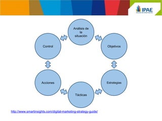 Análisis de 
la 
situación 
Tácticas 
Control 
Acciones 
http://www.smartinsights.com/digital-marketing-strategy-guide/ 
Objetivos 
Estrategias 
 