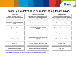 Táctica: ¿qué actividades de marketing digital optimizar? 
Alcanzar 
Adquirir estrategia para crear 
conciencia offline para conducir a la 
web 
Actuar y convertir 
Estrategia de conversión para conseguir 
los objetivos potenciales y ventas en 
presencia web y offline 
http://www.smartinsights.com/digital-marketing-strategy-guide/ 
Comprometer 
Estrategia de crecimiento y retención 
para construir relaciones para fomentar 
la repetición de visitas y ventas 
Optimización motores de búsqueda 
(SEO) Efectividad de portada e interiores Contenido de marketing 
Pago por click Efectividad del diseño de página de 
entrada E-mail marketing y promociones 
Marketing de afiliación Buscar y navegar posibles mejoras Estrategia de e-contacto 
Publicidad online Eficiencia de las páginas, categoría y 
producto Soporte y atención al cliente 
Online PR Eficiencia del carrito de compra y pago Marketing móvil 
Marketing en redes sociales Comercio electrónico en redes sociales CRM Social 
 