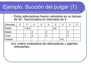 Ejemplo. Succión del pulgar (7) Estos reforzadores fueron valorados en un tiempo de 30´, fraccionados en intervalos de 3´. (m)- matriz evaluadora de reforzadores y agentes reforzantes. Intervalos 3´ 3´ 3´ 3´ 3´ 3´ 3´ 3´ 3´ Padre 1-4-6 3-6 Madre 2 2 5 Luisa 1 2 2 5 Antonio 4-2 