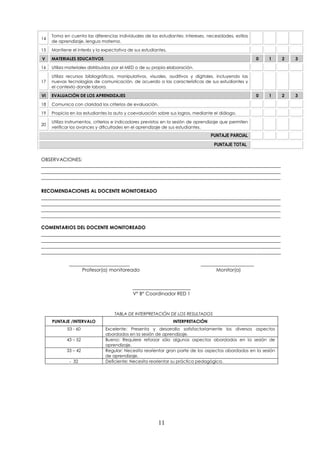 11
14
Toma en cuenta las diferencias individuales de los estudiantes: intereses, necesidades, estilos
de aprendizaje, lengua materna.
15 Mantiene el interés y la expectativa de sus estudiantes.
V MATERIALES EDUCATIVOS 0 1 2 3
16 Utiliza materiales distribuidos por el MED o de su propia elaboración.
17
Utiliza recursos bibliográficos, manipulativos, visuales, auditivos y digitales, incluyendo las
nuevas tecnologías de comunicación, de acuerdo a las características de sus estudiantes y
el contexto donde labora.
VI EVALUACIÓN DE LOS APRENDIZAJES 0 1 2 3
18 Comunica con claridad los criterios de evaluación.
19 Propicia en los estudiantes la auto y coevaluación sobre sus logros, mediante el diálogo.
20
Utiliza instrumentos, criterios e indicadores previstos en la sesión de aprendizaje que permiten
verificar los avances y dificultades en el aprendizaje de sus estudiantes.
PUNTAJE PARCIAL
PUNTAJE TOTAL
OBSERVACIONES:
___________________________________________________________________________________________________
___________________________________________________________________________________________________
___________________________________________________________________________________________________
RECOMENDACIONES AL DOCENTE MONITOREADO
___________________________________________________________________________________________________
___________________________________________________________________________________________________
___________________________________________________________________________________________________
___________________________________________________________________________________________________
COMENTARIOS DEL DOCENTE MONITOREADO
___________________________________________________________________________________________________
___________________________________________________________________________________________________
___________________________________________________________________________________________________
___________________________________________________________________________________________________
_________________________ ______________________
Profesor(a) monitoreado Monitor(a)
________________________
V° B° Coordinador RED 1
TABLA DE INTERPRETACIÓN DE LOS RESULTADOS
PUNTAJE /INTERVALO INTERPRETACIÓN
53 - 60 Excelente: Presenta y desarrolla satisfactoriamente los diversos aspectos
abordados en la sesión de aprendizaje.
43 – 52 Bueno: Requiere reforzar sólo algunos aspectos abordados en la sesión de
aprendizaje.
33 – 42 Regular: Necesita reorientar gran parte de los aspectos abordados en la sesión
de aprendizaje.
- 32 Deficiente: Necesita reorientar su práctica pedagógica.
 