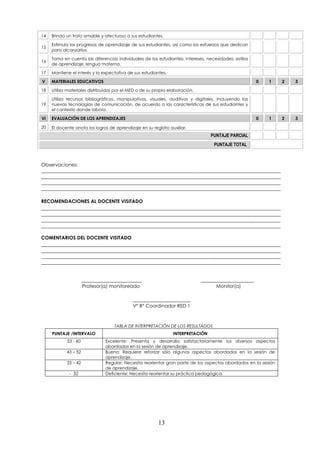 13
14 Brinda un trato amable y afectuoso a sus estudiantes.
15
Estimula los progresos de aprendizaje de sus estudiantes, así como los esfuerzos que dedican
para alcanzarlos.
16
Toma en cuenta las diferencias individuales de los estudiantes: intereses, necesidades, estilos
de aprendizaje, lengua materna.
17 Mantiene el interés y la expectativa de sus estudiantes.
V MATERIALES EDUCATIVOS 0 1 2 3
18 Utiliza materiales distribuidos por el MED o de su propia elaboración.
19
Utiliza recursos bibliográficos, manipulativos, visuales, auditivos y digitales, incluyendo las
nuevas tecnologías de comunicación, de acuerdo a las características de sus estudiantes y
el contexto donde labora.
VI EVALUACIÓN DE LOS APRENDIZAJES 0 1 2 3
20 El docente anota los logros de aprendizaje en su registro auxiliar.
PUNTAJE PARCIAL
PUNTAJE TOTAL
Observaciones:
___________________________________________________________________________________________________
___________________________________________________________________________________________________
___________________________________________________________________________________________________
___________________________________________________________________________________________________
RECOMENDACIONES AL DOCENTE VISITADO
___________________________________________________________________________________________________
___________________________________________________________________________________________________
___________________________________________________________________________________________________
___________________________________________________________________________________________________
COMENTARIOS DEL DOCENTE VISITADO
___________________________________________________________________________________________________
___________________________________________________________________________________________________
___________________________________________________________________________________________________
___________________________________________________________________________________________________
_________________________ ______________________
Profesor(a) monitoreado Monitor(a)
________________________
V° B° Coordinador RED 1
TABLA DE INTERPRETACIÓN DE LOS RESULTADOS
PUNTAJE /INTERVALO INTERPRETACIÓN
53 - 60 Excelente: Presenta y desarrolla satisfactoriamente los diversos aspectos
abordados en la sesión de aprendizaje.
43 – 52 Bueno: Requiere reforzar sólo algunos aspectos abordados en la sesión de
aprendizaje.
33 – 42 Regular: Necesita reorientar gran parte de los aspectos abordados en la sesión
de aprendizaje.
- 32 Deficiente: Necesita reorientar su práctica pedagógica.
 