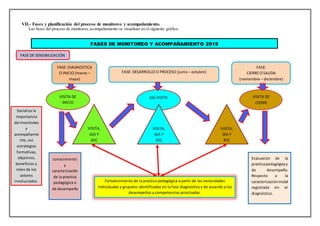 VII.- Fases y planificación del proceso de monitoreo y acompañamiento.
Las fases del proceso de monitoreo, acompañamiento se visualizan en el siguiente gráfico.
FASES DE MONITOREO Y ACOMPAÑAMIENTO 2019
FASE DE SENSIBILIZACIÓN
FASE: DIAGNOSTICA
O INICIO (marzo –
mayo)
FASE: DESARROLLO O PROCESO (junio – octubre)
FASE:
CIERRE O SALIDA
(noviembre – diciembre)
VISITA DE
INICIO
2da VISITA VISITA DE
CIERRE
VISITA,
GIA Y
RTC
VISITA,
GIA Y
RTC
VISITA,
GIA Y
RTC
Socializa la
importancia
del monitoreo
y
acompañamie
nto, sus
estrategias
formativas,
objetivos,
beneficios y
roles de los
actores
involucrados.
conocimiento
y
caracterización
de la practica
pedagógica o
de desempeño
Fortalecimiento de la practica pedagógica a partir de las necesidades
individuales y grupales identificadas en la fase diagnostica y de acuerdo a los
desempeños y competencias priorizadas.
Evaluación de la
practicapedagógicay
de desempeño.
Respecto a la
caracterizacióninicial
registrada en el
diagnóstico.
 