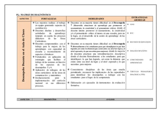 IX.- MATRIZ DE DIAGNÓSTICO
ASPECTOS FORTALEZAS DEBILIDADES
ESTRATEGIAS
ABORDAR
Desempeño
Docente
en
el
Aula
de
Clases  Los maestros realizan el trabajo
en equipo generando espacios de
socialización.
 Docentes diseñan y desarrollan
actividades de aprendizaje
teniendo en cuenta los procesos
didácticos de las Áreas
Curriculares.
 Docentes comprometidos con el
trabajo para la mejora de los
aprendizajes con capacidad de
escucha y reconocimiento de
aspectos a fortalecer.
 Fortalecidos en aplicación de
estrategias que facilitan el
trabajo de las sesiones en función
de los aspectos de los
desempeños 5 y 6.
 Aplicación de enfoques de las
áreas curriculares de las áreas de
comunicación y matemática.
 Involucramiento para la
implementación del currículo
nacional en sus diferentes
procesos.
 Docentes en su mayoría tienen dificultad en el Desempeño
7 (Desarrolla situaciones de aprendizaje que promuevan el
razonamiento, la creatividad y el pensamiento crítico), donde el
docente intenta promover el razonamiento, la creatividad
y/o el pensamiento crítico al menos en una ocasión, pero no
lo logra, en el desarrollo de la sesión de aprendizaje de las
áreas curriculares.
 Docentes en su mayoría tienen dificultad en el Desempeño
9 (Retroalimenta a los estudiantes para que identifiquen lo que han
logrado,así como la distancia que existe entre ese nivel de logro y el
nivel esperado y lo que necesitan para mejorar), donde la mayoría
de docentes practican una retroalimentación descriptiva
donde el docente Retroalimenta a los estudiantes para que
identifiquen lo que han logrado, así como la distancia que
existe entre ese nivel de logro y el nivel esperado y lo que
necesitan para mejorar.
 Conocimiento disciplinar de las áreas que enseña
permitiendo reconocer las implicancias de las capacidades
para identificar los desempeños a trabajar con los
estudiantes para el logro de la competencia.
 Elaboración y/o ejecución de instrumentos de evaluación
formativa.
 GIAS
 RTC
 REUNION DE REFLEXION
 DIALOGO RFLEXIVO
 COMUNIDADES DE
APRENDIZAJE.
 TERTULIA PEDAGOGICA
DIALÒGICA (TPD)
ASPECTOS DESEMPEÑOS ANÁLISIS
 