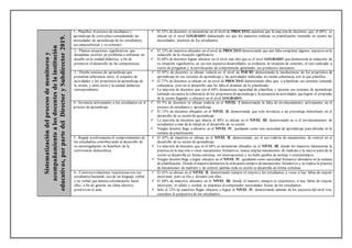 Sistematización
del
proceso
de
monitoreo
y
acompañamiento
a
los
docentes
de
la
institución
educativas,
por
parte
del
Director
y
Subdirector
2019.
1.- Planifica el proceso de enseñanza y
aprendizaje de corto plazo considerando las
necesidades de aprendizaje de los estudiantes,
sus características y su contexto.
 El 32% de docentes se encuentran en el nivel de PROCESO, mientras que la mayoría de docentes, que el 68%, se
ubican en el nivel LOGRADO deduciendo así que los maestros realizan su planificación teniendo en cuenta las
necesidades, intereses de los estudiantes.
2.- Plantea situaciones significativas que
demandan resolver un problema o enfrentar un
desafío en la unidad didáctica, a fin de
promover el desarrollo de las competencias.
 El 32% de maestros ubicados en el nivel de PROCESO demostrando que aún falta completar algunos aspectos en la
redacción de la situación significativa.
 El 68% de docentes logran ubicarse en el nivel más alto que es el nivel LOGRADO que demuestran la redacción de
su situación significativa en sus tres aspectos desarrollados se evidencia la situación de contexto, el reto realizado a
través de preguntas y la movilización de competencias generando sus productos necesarios.
3.- Diseña sesiones de aprendizaje que
presentan coherencia entre, el conjunto de
actividades y los propósitos deaprendizaje de
la sesión, y entre estos y la unidad didáctica
correspondiente.
 El 05% de docentes se ubican todavía en el nivel de INICIO demostrando la incoherencia de los propósitos de
aprendizaje en sus sesiones de aprendizaje y las actividades realizadas no tienen coherencia con lo que planifica.
 El 27% de docentes se ubican en un nivel de PROCESO demostrando ellos que, si planifican sus sesiones teniendo
coherencia, pero en el desarrollo aún les falta el dominio de lo planificado.
 La mayoría de docentes que son el 68% demuestran capacidad de planificar y ejecutar sus sesiones de aprendizaje
teniendo en cuenta la coherencia de los propósitos deaprendizajey lasecuencia deactividades quelogren el propósito
de la sesión llegando a ubicarse en el nivel LOGRADO.
4.- Involucra activamente a los estudiantes en el
proceso de aprendizaje
 El 5% de docentes se ubican todavía en el NIVEL I demostrando la falta de involucramiento activamente en el
proceso de enseñanza y aprendizaje.
 El 15% de docentes ubicados en el NIVEL II, demostrando que solo involucra a un porcentaje minoritario en el
desarrollo de su sesión de aprendizaje.
 La mayoría de docentes que abarca el 80% se ubican en el NIVEL III, demostrando en si el involucramiento de
estudiantes a más de la mitad en el desarrollo de su sesión.
 Ningún docente llega a ubicarse en el NIVEL IV, quedando como una necesidad de aprendizaje para abordar en la
semana de planificación.
5.- Regula positivamenteel comportamiento de
los estudiantes contribuyendo al desarrollo de
su autorregulación en beneficio de la
convivencia democrática.
 El 45% de maestros se ubican en el NIVEL II, demostrando, así el uso todavía de mecanismos de control en el
desarrollo de su sesión de aprendizaje.
 La mayoría de docentes que es el 68% se encuentran ubicados en el NIVEL III, donde los maestros demuestran la
practica en la mayoría e veces mecanismos formativos, nunca emplea mecanismos de maltrato y la mayor partede la
sesión se desarrolla en forma continua, sin interrupciones y no hubo quiebre de normas o contratiempos.
 Ningún docentellega a lograr ubicarse en el NIVEL IV, quedando como necesidad formativa abordarse en la semana
de planificación. Dondeel maestro demuestra la utilización siempre demecanismos formativos y no realiza la practica
de mecanismos de maltrato y de control, además toda su sesión se desarrolla de forma continua.
6.- Construyerelaciones respetuosas con sus
estudiantes haciendo uso de un lenguaje verbal
y no verbal que denota consideración hacia
ellos, a fin de generar un clima afectivo
positivo en el aula.
 El 45% se ubican en el NIVEL II, demostrando siempre el respeto a los estudiantes, a veces si hay faltas de respeto
interviene, pero es frio y distante con ellos.
 El 68% de maestros ubicados en el NIVEL III, donde el maestro siempre es respetuoso, si hay faltas de respeto
interviene, es cálido y cordial, es empático al comprender necesidades físicas de los estudiantes.
 Solo el 23% de maestros llegan ubicarse o lograr el NIVEL IV, demostrando además de los aspectos del nivel tres,
considera la perpectiva de los estudiantes.
 