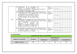 GIAS
 Fortalecimiento de las capacidades de
Docentes en el Desarrolla situaciones de
aprendizaje que promuevan el razonamiento,
la creatividad y el pensamiento crítico.
Personal directivo.
Diseño
metodológico
de GIA X X X
 Fortalecimiento de capacidades a los docentes
en Retroalimentación a los estudiantes para
que identifiquen lo que han logrado, así como
la distancia que existe entre ese nivel de logro
y el nivel esperado y lo que necesitan para
mejorar.
Personal directivo.
Comité de pedagogía
Diseño
metodológico
de GIA
X X X
 Fortalecimiento de capacidades a los maestros
en Conocimiento disciplinar de las áreas que
enseña permitiendo reconocer las
implicancias de las capacidades para
identificar los desempeños a trabajar con los
estudiantes para el logro de la competencia.
Personal directivo.
Comité de pedagogía
Diseño
metodológico
de GIA
X X X
 Fortalecimiento de capacidades a los maestros
en evaluación formativa y elaboración y/o
ejecución de instrumentos de evaluación.
Personal directivo.
Comité de pedagogía
Diseño
metodológico
de GIA X X X X X
10.2 MONITOREO:
ESTRATEGIAS PARA EL MONITOREO
FORMA DE ATENCIÓN CANTIDAD
CRONOGRAMA
I MOMENTO II MOMENTO III MOMENTO
VISITA AL AULA 96 32 32 32
 