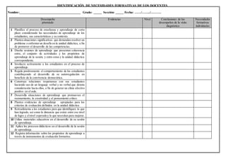 IDENTIFICACIÓN DE NECESIDADES FORMATIVAS DE LOS DOCENTES
Nombre:______________________________________ Grado: _____ Sección: _____ Fecha: ……/……../……….
Desempeño
priorizado
Evidencias Nivel Conclusiones de los
desempeños de la visita
diagnóstica
Necesidades
formativas
individuales
1 Planifica el proceso de enseñanza y aprendizaje de corto
plazo considerando las necesidades de aprendizaje de los
estudiantes, sus características y su contexto.
2 Plantea situaciones significativas que demandan resolver un
problema o enfrentarun desafío en la unidad didáctica, a fin
de promover el desarrollo de las competencias.
3 Diseña sesiones de aprendizaje que presentan coherencia
entre, el conjunto de actividades y los propósitos de
aprendizaje de la sesión, y entre estos y la unidad didáctica
correspondiente.
4 Involucra activamente a los estudiantes en el proceso de
aprendizaje.
5 Regula positivamente el comportamiento de los estudiantes
contribuyendo al desarrollo de su autorregulación en
beneficio de la convivencia democrática.
6 Construye relaciones respetuosas con sus estudiantes
haciendo uso de un lenguaje verbal y no verbal que denota
consideración hacia ellos, a fin de generar un clima afectivo
positivo en el aula.
7 Desarrolla situaciones de aprendizaje que promuevan el
razonamiento, la creatividad y el pensamiento crítico.
8 Plantea evidencias de aprendizaje apropiadas para los
criterios de evaluación definidos en la unidad didáctica
9 Retroalimenta a los estudiantes para que identifiquen lo que
han logrado, así como la distancia que existe entre ese nivel
de logro y elnivel esperadoy lo que necesitan para mejorar.
10 Utiliza materiales educativos en el desarrollo de su sesión
de aprendizaje.
11 Aplica los procesos didácticos en el desarrollo de la sesión
de aprendizaje.
12 Registra información sobre los propósitos de aprendizaje a
través de instrumentos de evaluación formativa.
 