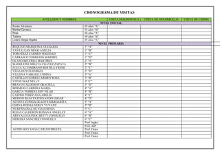 CRONOGRAMA DE VISITAS
APELLIDOS Y NOMBRES VISITA DIAGNOSTICA VISITA DE DESARROLLO VISITA DE CIERRE
NIVEL INICIAL
Rosita Alcántara 03 años “A”
Maribel Carrasco 03 años “B”
Rosa 04 años “A”
Tatiana 04 años “B”
Lozano Vargas Haydee 05 años “A”
NIVEL PRIMARIA
REQUEJO MARQUINA OLEGARIA 1º “A”
TANTALEÁN MEGO AMELIA 1º “B”
TORO DÍAZ CARMEN SOLEDAD 1º “C”
CARRASCO TORREJON MARIBEL 1º “D”
OLANO BECERRA MARTIRES 2º “A”
MADELEINE MELITA CHAVEZ ZAPATA 2º “B”
JULCA ALTAMIRANO BERTILA YRENE 2º “C”
VEGA HOYOS DORIZA 2º “D”
VILLENA VARGAS LUSDINA 3ª “A”
CASTILLO FLORES CARMEN ROSA 3ª “B”
VITON DIAZ NELLY 3º “C”
BRAVO CALDERON GRACIELA 3º “D”
BERMEJO CARRERA MARÍA 4º “A”
GARCIA TORRES LEDY PILAR 4º “B”
CASTRO PÉREZ ANA ARELIS 4º “C”
MERINO BANCES FERNANDO EDGAR 4ª “D”
ACOSTA ZUÑIGA GLADYS MARGARITA 5º “A”
CERNA RODAS NERLY YUVANY 5ª “B”
NUREÑA DÍAZ SILVIA JESENIA 5ª “C”
ROJAS CALDERÓN ROXANA ANGELLY 6º “A”
ARÉVALO GUPIOC BETTY CONSUELO 6º “B”
HEREDIA SÁNCHEZ CONSUELO 6º “C”
Prof. Ingles
Prof. AIP
ACHÍN MAYANGA CARLOS MIGUEL Prof. Física
Prof. Física
Prof. Física
 
