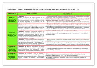 VI.- DOMINIOS, COMPETENCIAS Y DESEMPEÑOS PRIORIZADOS DEL MARCO DEL BUEN DESEMPEÑO DOCENTE
DOMINIOS COMPETENCIAS DESEMPEÑOS
DOMINIO I:
Preparación para
el aprendizaje de
los estudiantes
Competencia 2:
Planifica la enseñanza de forma colegiada, lo que
garantiza la coherencia entre los aprendizajes que quiere
lograr en sus estudiantes,elproceso pedagógico,eluso de
los recursos disponibles y la evaluación, en una
programación curricular en permanente revisión.
1. Planifica el proceso de enseñanza y aprendizaje de corto plazo considerando las necesidades
de aprendizaje de los estudiantes sus características y su contexto.
2. Plantea situaciones significativas que demandan resolver un problema o enfrentar un desafío
en la unidad didáctica, a fin de promover el desarrollo de las competencias.
3. Diseña sesiones de aprendizaje que presentan coherencia entre, el conjunto de actividades y
los propósitos de aprendizaje de la sesión,y entre estos y la unidad didáctica correspondiente.
DOMINIO II:
Enseñanza para el
aprendizaje de los
estudiantes
Competencia 3:
Crea un clima propicio para el aprendizaje, la convivencia
democrática y la vivencia de la diversidad en todas sus
expresiones, con miras a formar ciudadanos críticos e
interculturales.
4. Regula positivamente el comportamiento de los estudiantes contribuyendo aldesarrollo de
su autorregulación en beneficio de la convivencia democrática.
5. Se comunica de manera respetuosa con los estudiantes y les transmite calidez o cordialidad
dentro del aula. Además, está atento y es sensible a sus necesidades afectivas o físicas,
identificándolas y respondiendo a ellas con comprensión y empatía.
Competencia 4: Conduce el proceso de enseñanza con
dominio de contenidos disciplinares y el uso de
estrategias y recursos pertinentes para que todos los
estudiantes aprendan de manera reflexiva y crítica lo que
concierne a la solución de problemas relacionados con sus
experiencias, intereses y contextos.
6. Desarrolla situaciones de aprendizaje que promuevan el razonamiento, la creatividad y el
pensamiento crítico.
Competencia 5: Evalúa permanentemente el aprendizaje
de acuerdo a los objetivos institucionales previstos, para
tomar decisiones y retroalimentar a sus estudiantes y a la
comunidad educativa, teniendo en cuenta las diferencias
individuales y los diversos contextos culturales.
7. Plantea evidencias de aprendizaje apropiadas para los criterios de evaluación definidos en la
unidad didáctica.
8. Retroalimenta a los estudiantes para que identifiquen lo que han logrado, así como la
distancia que existe entre ese nivel de logro y el nivel esperado y lo que necesitan para mejorar.
DOMINIO III:
Participación en la
gestión de la
escuela articulada
a la comunidad
Competencia 6: Participa activamente con actitud
democrática, crítica y colaborativa en la gestión de la
escuela, contribuyendo a la construcción y mejora
continua del PEI para que genere aprendizajes de calidad.
9. Utiliza la estrategia de escucha activa para comunicarse efectivamente con sus colegas en
espacios de trabajo colaborativo.
DOMINIO IV:
Desarrollo de la
profesionalidad y
la identidad
docente
Competencia 8: Reflexiona sobre su práctica y
experiencia institucional y desarrolla procesos de
aprendizaje continuo de modo individual y colectivo, para
construir y afirmar su identidad y responsabilidad
profesional.
10. Reconoce qué características personales propias facilitan u obstaculizan el trabajo
colaborativo en la escuela (GIA, RTC) y con sus propios estudiantes.
11. Sistematiza su experiencia de reflexión sobre la práctica pedagógica y comparte sus
lecciones aprendidas.
 