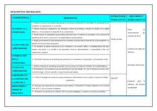 DESEMPEÑOS PRIORIZADOS
COMPETENCIA DESEMPEÑO
ESTRATEGIAS
FORMATIVAS
RECURSOS Y
HERRAMIENTAS
PLANIFICA LA
ENSEÑANZA
1.- planifica el proceso de enseñanza aprendizaje de corto plazo considerando las necesidades de aprendizaje de los
estudiantes sus características y su contexto.
Visitas en aula
Ficha de
caracterización del
contexto de la I.E.
Cuaderno de campo del
directivo.
Portafolio del docente.
Cuaderno para la
reflexión del docente
acompañado.
2.- Plantea situaciones significativas que demandan resolver un problema o afrentar un desafío en la unidad
didáctica, a fin de promover el desarrollo de las competencias.
3.- diseña sesiones de aprendizaje que presentan coherencia entre, el conjunto de actividades y los propósitos de
aprendizaje de la sesión, y entre estos y la unidad didáctica correspondiente.
CLIMA PARA EL
APRENDIZAJE
4.- Regula positivamenteel comportamiento de los estudiantes contribuyendo al desarrollo de su autorregulación en
beneficio de la convivencia democrática.
5.- Se comunica de manera respetuosa con los estudiantes y les trasmite calidez o cordialidad dentro del aula.
Además, esta atento y es sensible a sus necesidades afectivas, identificándolos y respondiendo a ellas con
comprensión y empatía.
CONDUCCIÓN
DE LA
ENSEÑANZA
6.- Desarrolla situaciones de aprendizaje que promueven el razonamiento, la creatividad y el pensamiento crítico.
EVALÚA EL
APRENDIZAJE
7.- plantea evidencias de aprendizaje apropiadas para los criterios de evaluación definidos en la unidad didáctica.
8.- Retroalimenta a los estudiantes para que identifiquen lo que han logrado, así como la distancia que existe entre
ese nivel de logro y el nivel esperado y lo que necesitan para mejorar.
PARTICIPA EN
LA GESTION DE
LA ESCUELA
9.- Utiliza la estrategia de escucha activa para comunicarse efectivamente con sus colegas en espacios de trabajo
colaborativo.
GIA/RTC
REFLEXIONA
SOBRE SU
PRACTICA
10.- Reconoce que características personales propias facilitan u obstaculizan el trabajo colaborativo en la escuela
(GIA, RTC) y con sus propias estudiantes.
11.- Sistematiza su experiencia de reflexión sobre la practica pedagógica y comparta sus lecciones aprendidas.
 
