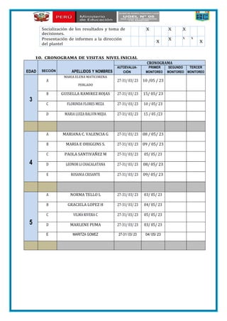 Socialización de los resultados y toma de
decisiones.
X X X
Presentación de informes a la dirección
del plantel
X
X X X
X
10. CRONOGRAMA DE VISITAS NIVEL INICIAL
EDAD SECCIÓN APELLIDOS Y NOMBRES
CRONOGRAMA
AUTOEVALUA-
CIÓN
PRIMER
MONITOREO
SEGUNDO
MONITOREO
TERCER
MONITOREO
3
A
MARIA ELENA MATICORENA
PERLADO
27-31/ 03/ 23 10 /05 / 23
B GUISELLA RAMIREZ ROJAS 27-31/ 03/ 23 15/ 05/ 23
C FLORINDA FLORES MEZA 27-31/ 03/ 23 10 / 05/ 23
D MARIA LUIZA BALVIN MEJIA 27-31/ 03/ 23 15 / 05 /23
4
A MARIANA C. VALENCIA G 27-31/ 03/ 23 08 / 05/ 23
B MARIA E OHIGGINS S. 27-31/ 03/ 23 09 / 05/ 23
C PAOLA SANTIVAÑEZ M 27-31/ 03/ 23 05/ 05/ 23
D LEONOR LI CHACALATANA 27-31/ 03/ 23 08/ 05/ 23
E ROSANIA CRISANTE 27-31/ 03/ 23 09/ 05/ 23
5
A NORMA TELLO L 27-31/ 03/ 23 03/ 05/ 23
B GRACIELA LOPEZ H 27-31/ 03/ 23 04/ 05/ 23
C VILMA RIVERA C 27-31/ 03/ 23 05/ 05/ 23
D MARLENE PUMA 27-31/ 03/ 23 03/ 05/ 23
E MARITZA GOMEZ 27-31/ 03/ 23 04/ 05/ 23
 