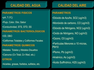 LMP
LMP
PARAMETROS FISICOS
•pH, T (ºC)
•Flujo, Color, Olor, Sabor
•Conductividad, STS, STD, SS
PARAMETROS BACTERIOLÓGICOS
•OD, DBO
•Coliformes Totalales y Coliformes Fecales
PARAMETROS QUIMICOS
•Metales Totales y Metales Disueltos
•Cianuros (Cn Total, Cn Wad, etc.)
OTROS
•Acieites, grasas, fosfatos, sulfatos, etc.
CALIDAD DEL AGUA CALIDAD DEL AIRE
PARAMETROS
•Dióxido de Azufre, SO2 (ug/m3)
•Monóxido de carbono, CO (ug/m3)
•Dióxido de Nitrógeno, NO2 (ug/m3)
•Oxido de Nitrógeno, NO (ug/m3)
•Ozono, O3 (ug/m3)
•Partículas Menores a 10 micras,
PM10
•Plomo, Pb (ug/m3)
•Arsénico, As (ug/m3)
•Ácido Sulfhídrico, H2S (ug/m3)
 