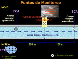 = Estación de Muestreo
Cuerpo
receptor,
aguas arriba
Puntos de Monitoreo
ECA
100 m. 100 m.
Cuerpo Receptor (Río, Quebrada, etc.)
Punto de Descarga del
Efluente
Cuerpo
receptor,
aguas abajo
ECA LMP
Muestra, a diferentes
profundidades
ECA
Lentico
Lótico
Poza de
Sedimentación y
Neutralización
LMP
 