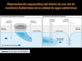 Representación esquemática del diseño de una red de
monitoreo Subterránea de la calidad de agua subterránea
 