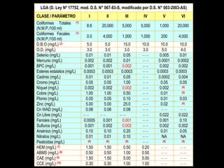 LGA (D. Ley Nº 17752, mod. D.S. N° 067-83-S, modificado por D.S. N° 003-2003-AS)
CLASE / PARÁMETRO I II III IV V VI
Coliformes Totales (1)
(N.M.P./100 ml)
8.8 20,000 5,000 5,000 1,000 20,000
Coliformes Fecales (1)
(N.M.P./100 ml)
0.0 4,000 1,000 1,000 200 4,000
D.B.O (mg/L) (2) 5.0 5.0 15.0 10.0 10.0 10.0
O.D. (mg/L) 3.0 3.0 3.0 3.0 5.0 4.0
Selenio (mg/L) 0.01 0.01 0.05 – – 0.005 0.01
Mercurio (mg/L) 0.002 0.002 0.01 – – 0.0001 0.0002
BPC (mg/L) 0.001 0.001 0.002 – – 0.002 0.002
Esteres estalatos (mg/L) 0.0003 0.0003 0.0003 – – 0.0003 0.0003
Cadmio (mg/L) 0.01 0.01 0.05 – – 0.0002 0.004
Cromo (mg/L) 0.05 0.05 1.00 – – 0.05 0.05
Níquel (mg/L) 0.002 0.002 0.002 – – 0.002 (4)
Cobre (mg/L) 1.00 1.00 0.50 – – 0.01 (5)
Plomo (mg/L) 0.05 0.05 0.10 – – 0.01 0.03
Zinc (mg/L) 5.00 5.00 25.0 – – 0.02 (4)
Cn WAD (mg/L) 0.08 0.08 0.08 – – – – – –
Cn Libre (mg/L) – – – – – – – – 0.022 0.022
Fenoles (mg/L) 0.0005 0.001 0.001 – – 0.001 0.10
Sulfuros (mg/L) 0.001 0.002 0.002 – – 0.002 0.002
Arsénico (mg/L) 0.10 0.10 0.20 – – 0.01 0.05
Nitratos (mg/L) 0.01 0.01 0.10 – – NA NA
Pesticidas (mg/L) (6) (6) (6) – – (6) (6)
HEM (mg/L) (7) 1.50 1.50 0.50 0.20 – – – –
ABMS (mg/L) (8) 0.50 0.50 1.00 0.50 – – – –
CAE (mg/L) (9) 1.50 1.50 5.00 5.00 – – – –
CCE (mg/L) (10) 0.30 0.30 1.00 1.00 – – – –
 