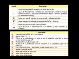 Descripción
(1) Valor máximo en el 80 % de 5 o más muestras
(2) DBO en 5 días a 20 ° C
(3) Valores a ser determinados, en caso de que se sospeche presencia, se aplica
provisionalmente el valor de V
(4) Prueba de 96 hr., multiplicado por 0.02
(5) Prueba de 96 hr., multiplicado por 0.01, siendo LC 50 la dosis letal que provoca el
bioensayo
(6) Para cada uso los límites a aplicar serán aquellas establecidas por EPA
(7) Hexane Extractable Material
(8) Active Blue Methylene Substances
(9) Active Carbón Wites Alcohol
(10) Active Carbón Wites Colonin
CLASE Descripción
I Aguas de Abastecimiento doméstico con simple desinfección.
II
Aguas de Abastecimiento doméstico con tratamiento (equivalente a procesos
combinados mezcla y coagulación, sedimentación, filtración y cloración, aprobados
por el Ministerio de Salud).
III Aguas para riego de vegetales de consumo crudo y bebida de animales.
IV Aguas de zonas recreativas de contacto primario (baños y similares).
V Aguas de zonas de pesca de mariscos bivalvos.
VI
Aguas de zonas de preservación de Fauna Acuática y Pesca Recreativa o
Comercial.
 