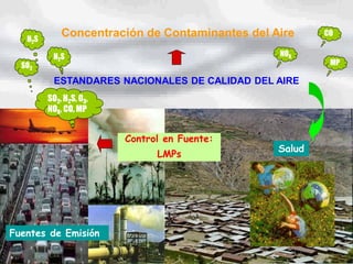 Fuentes de Emisión
Concentración de Contaminantes del Aire
SO2, H2S, 03,
NOX, CO, MP
SO2
H2S
H2S NOX
CO
MP
Control en Fuente:
LMPs
Salud
ESTANDARES NACIONALES DE CALIDAD DEL AIRE
 