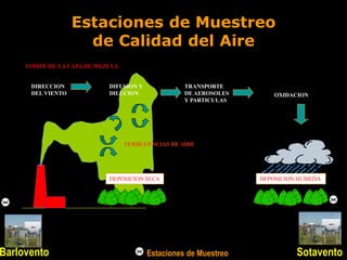 Estaciones de Muestreo
de Calidad del Aire
DEPOSICION SECA DEPOSICION HUMEDA
LIMITE DE LA CAPA DE MEZCLA
DIRECCION
DEL VIENTO OXIDACION
TRANSPORTE
DE AEROSOLES
Y PARTICULAS
DIFUSION Y
DILUCION
TURBULENCIAS DE AIRE
SotaventoBarlovento Estaciones de Muestreo
 