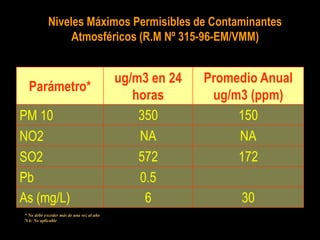 Niveles Máximos Permisibles de Contaminantes
Atmosféricos (R.M Nº 315-96-EM/VMM)
Parámetro*
ug/m3 en 24
horas
Promedio Anual
ug/m3 (ppm)
PM 10 350 150
NO2 NA NA
SO2 572 172
Pb 0.5
As (mg/L) 6 30
* No debe exceder más de una vez al año
NA: No aplicable
 