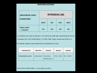 MONITOREO DE RUIDO
UBICACIÓN DEL PUNTO
DE MONITOREO
INTENSIDAD (dB)
NORTE SUR ESTE OESTE
9108476 NORTE
711239 ESTE
40.5 40.5 40.5 40.5
La medición de ruido se efectuó a 15 metros de cada lado cardinal del punto de
monitoreo (9111447.2949 Norte y 714706.1369 Este); siendo las 09:30 a.m
El método utilizado para determinar la intensidad de ruido:
PARÁMETRO MÉTODO EQUIPO MARCA RANGO
Intensidad de ruido Instrumental Sonómetro
Multifuncional
PCE – 322A 30 – 130 dB
FECHA DEL MONITOREO: 30 de Agosto del 2013
 