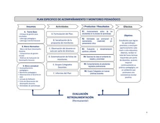 4
PLAN ESPECIFICO DE ACOMPAÑAMIENTO Y MONITOREO PEDAGÓGICO
EVALUACIÓN
RETROALIMENTACIÓN
(Permanente)
Efectos
Objetivo:
Estudiantes que logran
los aprendizajes
previstos y concluyen
oportunamente cada
nivel o ciclo educativo.
Además, reciben el
total de horas lectivas
requeridas por parte
de docentes, quienes
mejoran
continuamente su
práctica pedagógica, en
un ambiente que
promueve una
convivencia escolar
positiva.
Productos / Resultados
R1: Involucramiento activo de los
estudiantes en el proceso de aprendizaje.
.
.
R2: Actividades que promueven el
razonamiento, creatividad y/o
pensamiento crítico.
R3: Evaluación y retroalimentación
oportuna y eficiente.
R4: Sesiones de clase en ambiente de
respeto y proximidad.
R5: Comportamientos de estudiantes
regulados positivamente.
R6: Grupos Colegiados con buenas
prácticas docentes.
Insumos
A. Teoría Base:
- Enfoque de gestión para
resultados.
- Liderazgo pedagógico.
- Liderazgo transformacional.
B. Marco Normativo:
- Marco del Buen Desempeño
Docente.
- Compromisos de gestión
escolar.
- Rúbricas de Evaluación de
Desempeño Docente
B. Marco conceptual
• Acompañamiento
pedagógico.
• Monitoreo pedagógico.
• Observaciones al docente en
aula.
• Jornada de Reflexión
• Ficha de Observación del
desempeño docente.
• Actividades de aprendizajes
Actividades
C. Observación del docente en
aula por parte de directivos.
D. Sistematización de fichas de
monitoreo.
F. Informes del Plan
A. Formulación del Plan.
B. Socialización de la
propuesta de monitoreo.
E. Grupos Colegiados
Docentes.
 