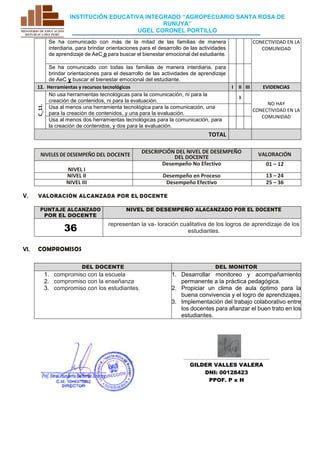 INSTITUCIÓN EDUCATIVA INTEGRADO “AGROPECUARIO SANTA ROSA DE
RUNUYA”
UGEL CORONEL PORTILLO
Se ha comunicado con más de la mitad de las familias de manera
interdiaria, para brindar orientaciones para el desarrollo de las actividades
de aprendizaje de AeC o para buscar el bienestar emocional del estudiante.
CONECTIVIDAD EN LA
COMUNIDAD
Se ha comunicado con todas las familias de manera interdiaria, para
brindar orientaciones para el desarrollo de las actividades de aprendizaje
de AeC y buscar el bienestar emocional del estudiante.
12. Herramientas y recursos tecnológicos I II III EVIDENCIAS
C_11.
No usa herramientas tecnológicas para la comunicación, ni para la
creación de contenidos, ni para la evaluación.
X
NO HAY
CONECTIVIDAD EN LA
COMUNIDAD
Usa al menos una herramienta tecnológica para la comunicación, una
para la creación de contenidos, y una para la evaluación.
Usa al menos dos herramientas tecnológicas para la comunicación, para
la creación de contenidos, y dos para la evaluación.
TOTAL
NIVELES DE DESEMPEÑO DEL DOCENTE
DESCRIPCIÓN DEL NIVEL DE DESEMPEÑO
DEL DOCENTE VALORACIÓN
NIVEL I
Desempeño No Efectivo 01 – 12
NIVEL II Desempeño en Proceso 13 – 24
NIVEL III Desempeño Efectivo 25 – 36
V. VALORACIÓN ALCANZADA POR EL DOCENTE
PUNTAJE ALCANZADO
POR EL DOCENTE
NIVEL DE DESEMPEÑO ALACANZADO POR EL DOCENTE
36
representan la va- loración cualitativa de los logros de aprendizaje de los
estudiantes.
VI. COMPROMISOS
DEL DOCENTE DEL MONITOR
1. compromiso con la escuela
2. compromiso con la enseñanza
3. compromiso con los estudiantes.
1. Desarrollar monitoreo y acompañamiento
permanente a la práctica pedagógica.
2. Propiciar un clima de aula óptimo para la
buena convivencia y el logro de aprendizajes.
3. Implementación del trabajo colaborativo entre
los docentes para afianzar el buen trato en los
estudiantes.
……………………………………………………………………………
GILDER VALLES VALERA
DNI: 00128423
PPOF. P x H
 