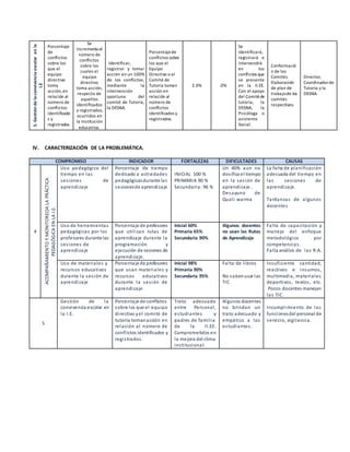 5.Gestióndelaconvivenciaescolarenla
I.E
Porcentaje
de
conflictos
sobre los
que el
equipo
directivo
toma
acción,en
relación al
número de
conflictos
identificado
s y
registrados.
Se
incrementa el
número de
conflictos
sobre los
cuales el
equipo
directivo
toma acción,
respecto de
aquellos
identificados
y registrados,
ocurridos en
la institución
educativa.
Identificar,
registrar y tomar
acción en un 100%
de los conflictos,
mediante la
intervención
oportuna del
comité de Tutoría,
la DESNA.
Porcentajede
conflictos sobre
los que el
Equipo
Directivo o el
Comité de
Tutoría toman
acción en
relación al
número de
conflictos
identificados y
registrados.
2.0% .0%
Se
identificará,
registrará e
intervendrá
en los
conflictos que
se presente
en la II.EE.
Con el apoyo
del Comitéde
tutoría, la
DESNA, la
Psicóloga o
asistenta
Social.
Conformació
n de los
Comités.
Elaboración
de plan de
trabajode los
comités
respectivos.
Director,
Coordinadorde
Tutoría y la
DESNA.
IV. CARACTERIZACIÓN DE LA PROBLEMÁTICA.
COMPROMISO INDICADOR FORTALEZAS DIFICULTADES CAUSAS
4
ACOMPAÑAMIENTOYMONITOREOALAPRÁCTICA
PEDAGÓGICAENLAI.E.
Uso pedagógico del
tiempo en las
sesiones de
aprendizaje
Porcentaje de tiempo
dedicado a actividades
pedagógicasdurante las
sesionesde aprendizaje
INICIAL 100 %
PRIMARIA 90 %
Secundaria: 96 %
Un 40% aun no
dosifica el tiempo
en la sesión de
aprendizaje..
Desayuno de
Quali warma
La falta de planificación
adecuada del tiempo en
las sesiones de
aprendizaje.
Tardanzas de algunos
docentes
Uso de herramientas
pedagógicas por los
profesores durante las
sesiones de
aprendizaje
Porcentaje de profesores
que utilizan rutas de
aprendizaje durante la
programación y
ejecución de sesiones de
aprendizaje.
Inicial 60%
Primaria 65%
Secundaria 90%
Algunos docentes
no usan las Rutas
de Aprendizaje
Falta de capacitación y
manejo del enfoque
metodológico por
competencias.
Falta análisis de las R.A.
Uso de materiales y
recursos educativos
durante la sesión de
aprendizaje
Porcentaje de profesores
que usan materiales y
recursos educativos
durante la sesión de
aprendizaje.
Inicial 98%
Primaria 90%
Secundaria 95%
Falta de libros
No sabenusar las
TIC
Insuficiente cantidad,
reactivos e insumos,
multimedia, materiales
deportivos, textos, etc.
Pocos docentes manejan
las TIC.
5
Gestión de la
convivencia escolar en
la I.E.
Porcentaje de conflictos
sobre los que el equipo
directivo yel comité de
tutoría tomanacción en
relación al número de
conflictos identificados y
registrados.
Trato adecuado
entre Personal,
estudiantes y
padres de familia
de la II.EE.
Comprometidos en
la mejora del clima
institucional.
Algunos docentes
no brindan un
trato adecuado y
empático a los
estudiantes.
Incumplimiento de las
funcionesdel personal de
servicio, vigilancia.
 