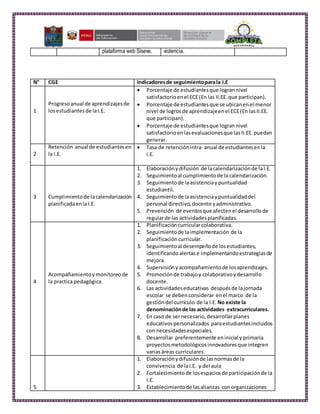 plataforma web Síseve. violencia.
N° CGE Indicadoresde seguimientoparala I.E
1
Progresoanual de aprendizajesde
losestudiantesde laI.E.
 Porcentaje de estudiantesque logrannivel
satisfactorioenel ECE(En las II.EE.que participan).
 Porcentaje de estudiantesque se ubicanenel menor
nivel de logrosde aprendizajeenel ECE(En lasII.EE.
que participan).
 Porcentaje de estudiantesque logrannivel
satisfactorioenlasevaluacionesque lasII.EE.puedan
generar.
2
Retención anual de estudiantesen
la I.E.
 Tasa de retenciónintra- anual de estudiantesenla
I.E.
3 Cumplimientode lacalendarización
planificadaenlaI.E.
1. Elaboraciónydifusión de lacalendarizaciónde laI.E.
2. Seguimientoal cumplimientode la calendarización.
3. Seguimientode laasistenciaypuntualidad
estudiantil.
4. Seguimientode laasistenciaypuntualidaddel
personal directivo,docente yadministrativo.
5. Prevención de eventosque afectenel desarrollode
regularde las actividadesplanificadas.
4
Acompañamientoymonitoreode
la practica pedagógica.
1. Planificacióncurricularcolaborativa.
2. Seguimientode laimplementación de la
planificacióncurricular.
3. Seguimientoal desempeñode losestudiantes,
identificandoalertase implementandoestrategiasde
mejora.
4. Supervisiónyacompañamientode losaprendizajes.
5. Promociónde trabajoy colaborativoydesarrollo
docente.
6. Las actividadeseducativas despuésde lajornada
escolar se debenconsiderar enel marco de la
gestióndel currículo de la I.E. No existe la
denominaciónde las actividades extracurriculares.
7. En caso de sernecesario,desarrollarplanes
educativospersonalizados paraestudiantesincluidos
con necesidadesespeciales.
8. Desarrollar preferentemente eninicial y primaria
proyectosmetodológicosinnovadoresque integren
variasáreas curriculares.
5
1. Elaboraciónydifusiónde lasnormasde la
convivencia de laI.E. y del aula
2. Fortalecimientode losespaciosde participaciónde la
I.E.
3. Establecimientode lasalianzas conorganizaciones
 