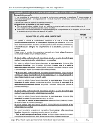 Plan de Monitoreo y Acompañamiento Pedagógico – IEP “Ciro Alegría Bazán”
DESEMPEÑO 5: REGULA POSITIVAMENTE EL COMPORTAMIENTO DE LOS ESTUDIANTES
Descripción del desempeño:
5.- Las expectativas de comportamiento o normas de convivencia son claras para los estudiantes. El docente previene el
comportamiento inapropiado o lo redirige eficazmente a través de mecanismos formativos que promueven la autorregulación y el
buen comportamiento
y permiten que la sesión se desarrolle sin mayores contratiempos.
Los aspectos que se consideran en esta rúbrica son dos:
● Tipos de mecanismos que emplea el docente para regular el comportamiento y promover el respeto de las normas de
convivencia en el aula: formativos, de control externo, de maltrato.
● Eficacia con que el docente implementa los mecanismos para regular el comportamiento de los estudiantes, lo que se traduce
en la mayor o menor continuidad en el desarrollo de la sesión.
DESCRIPCIÓN DEL NIVEL A QUE CORRESPONDE
NIVELES
I II III IV
Para prevenir o controlar el comportamiento inapropiado en el aula, el docente utiliza
predominantemente mecanismos de control externo -negativos- y es poco eficaz, por lo que la
sesión se desarrolla de manera discontinua (con interrupciones, quiebres de normas o contratiempos).
O no intenta siquiera redirigir el mal comportamiento de los estudiantes, apreciándose una
situación
caótica en el aula.
O para prevenir o controlar el comportamiento inapropiado en el aula, utiliza al menos un
mecanismo de maltrato con uno o más estudiantes.
El docente utiliza predominantemente mecanismos formativos y nunca de maltrato para
regular el comportamiento de los estudiantes, pero es poco eficaz.
Para prevenir o redirigir el comportamiento inapropiado, la mayoría de veces el docente utiliza
mecanismos formativos y nunca de maltrato. No obstante, la mayor parte de la sesión se
desarrolla de manera discontinua, con interrupciones importantes o frecuentes, quiebres de normas
o contratiempos que impiden focalizarse en las actividades propuestas.
O El docente utiliza predominantemente mecanismos de control externo, aunque nunca de
maltrato, para regular el comportamiento de los estudiantes, pero es eficaz, favoreciendo el
desarrollo continuo de la mayor parte de la sesión.
Para prevenir o redirigir el comportamiento inapropiado, la mayoría de veces el docente utiliza
mecanismos de control externo, aunque nunca de maltrato. No obstante, la mayor parte de la
sesión se desarrolla en forma continua, sin grandes o frecuentes interrupciones, quiebres de
normas o contratiempos.
El docente utiliza predominantemente mecanismos formativos y nunca de maltrato para
regular el comportamiento de los estudiantes de manera eficaz.
Para prevenir o redirigir el comportamiento inapropiado, la mayoría de veces el docente utiliza
mecanismos formativos. Nunca emplea mecanismos de maltrato.
Y La mayor parte de la sesión se desarrolla en forma continua, sin interrupciones importantes o
frecuentes, quiebres de normas o contratiempos.
El docente siempre utiliza mecanismos formativos para regular el comportamiento de los
estudiantes de manera eficaz.
Para prevenir o redirigir el comportamiento inapropiado, el docente siempre utiliza mecanismos
formativos. Nunca emplea mecanismos de control externo ni de maltrato.
Y Toda la sesión se desarrolla en forma continua, sin interrupciones, quiebres de normas o
contratiempos. La continuidad de la sesión permite avanzar en las actividades de aprendizaje
Marque “SÍ” si el docente empleó algún mecanismo de maltrato durante la sesión observada. Si: _ No: _
 