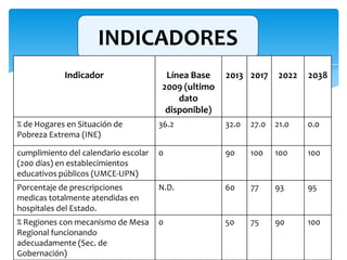 INDICADORES
Indicador Línea Base
2009 (ultimo
dato
disponible)
2013 2017 2022 2038
% de Hogares en Situación de
Pobreza Extrema (INE)
36.2 32.0 27.0 21.0 0.0
cumplimiento del calendario escolar
(200 días) en establecimientos
educativos públicos (UMCE-UPN)
0 90 100 100 100
Porcentaje de prescripciones
medicas totalmente atendidas en
hospitales del Estado.
N.D. 60 77 93 95
% Regiones con mecanismo de Mesa
Regional funcionando
adecuadamente (Sec. de
Gobernación)
0 50 75 90 100
 