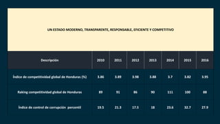 UN ESTADO MODERNO, TRANSPARENTE, RESPONSABLE, EFICIENTE Y COMPETITIVO
Descripción 2010 2011 2012 2013 2014 2015 2016
Índice de competitividad global de Honduras (%) 3.86 3.89 3.98 3.88 3.7 3.82 3.95
Raking competitividad global de Honduras 89 91 86 90 111 100 88
Índice de control de corrupción percentil 19.5 21.3 17.5 18 23.6 32.7 27.9
 