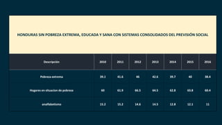 HONDURAS SIN POBREZA EXTREMA, EDUCADA Y SANA CON SISTEMAS CONSOLIDADOS DEL PREVISIÓN SOCIAL
Descripción 2010 2011 2012 2013 2014 2015 2016
Pobreza extrema 39.1 41.6 46 42.6 39.7 40 38.4
Hogares en situacion de pobreza 60 61.9 66.5 64.5 62.8 63.8 60.4
analfabetismo 15.2 15.2 14.6 14.5 12.8 12.1 11
 