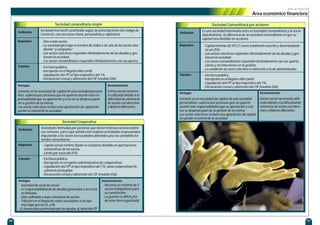 plan de negocio
                                                                                                                                                        Área económico financiera

                                 Sociedad comanditaria simple                                                              Sociedad Comanditaria por acciones
                      Sociedad mercantil constituida según las prescripciones del código de                         Es una sociedad intermedia entre la Sociedad Comanditaria y la Socie-
     Definición                                                                                     Definición
                      Comercio, con una base mixta: personalista y capitalista.                                     dad Anónima. Se diferencia de la sociedad comanditaria en que su
                                                                                                                    capital esta dividido en acciones.
     Requisitos       - Dos o más socios.
                      - La sociedad gira bajo el nombre de todos o de uno de los socios aña-        Requisitos       - Capital mínimo 60.101,21 euros totalmente suscrito y desembolsado
                        diendo “y compañía”  .                                                                         en un 25%.
                      - Los socios colectivos responden ilimitadamente de las deudas y ges-                          - Los socios colectivos responden ilimitadamente de las deudas y ges-
                        tionan la sociedad.                                                                            tionan la sociedad.
                      - Los socios comanditarios responden ilimitadamente con sus aporta-                            - Los socios comanditarios responden limitadamente con sus aporta-
     Trámites                                                                                                          ciones y no intervienen en la gestión.
                      - Escritura pública.
                                                                                                                     - La condición de socio colectivo es inherente a la de administrador.
                      - Inscripción en el Registro Mercantil.
                      - Liquidación del ITP al tipo impositivo del 1%.                              Trámites         - Escritura pública.
                      - Declaración censal y obtención del CIF (modelo 036).                                         - Inscripción en el Registro Mercantil.
                                                                                                                     - Liquidación del ITP al tipo impositivo del 1%.
     Ventajas                                                            Inconvenientes                              - Declaración censal y obtención del CIF (modelo 036).
     Consiste en la necesidad de capital de una sociedad persona-        Forma social raramen-                                                                Inconvenientes
                                                                                                    Ventajas
     lista, cubierta por personas que no quieren asumir más res-         te utilizada debido a la
     ponsabilidad que su aportación y a la vez se despreocupan           dificultad de existencia   Consiste en la necesidad de capital de una sociedad       Forma social raramente utili-
     de la gestión de la misma.                                          de socios con derechos     personalista, cubierta por personas que no quieren        zada debido a la dificultad de
     Los socios colectivos reciben una aportación de capital sin         y deberes diferentes.      asumir más responsabilidad que su aportación y a la       existencia de socios con dere-
     perder el control de la sociedad.                                                              vez se despreocupan de la gestión de la misma.            chos y deberes diferentes.
                                                                                                    Los socios colectivos reciben una aportación de capital
                                                                                                    sin perder el control de la sociedad.
                                       Sociedad Cooperativa
     Definición
                      Sociedades formadas por personas que tienen intereses socioeconómi-
                      cos comunes, para cuya satisfacción realizan actividades empresariales
                      imputándo a los socios los resultados obtenidos una vez atendidos los
                      fondos comunitarios.
     Requisitos        - Capital social mínimo fijado en estatutos dividido en aportaciones
                         nominativas de los socios.
                       - Límite por socio del 25%.
     Trámites          - Escritura pública.
                       - Inscripción en el registro administrativo de cooperativas.
                       - Liquidación del ITP al tipo impositivo del 1%, salvo cooperativas fis-
                         calmente protegidas
                       - Declaración censal y obtención del CIF (modelo 036).
     Ventajas                                                        Inconvenientes
      - Sociedad de carácter social.                                 - Necesita un mínimo de 3
      - La responsabilidad de las deudas generadas a ter ceros         socios trabajadores para
        es limitada.                                                   su constitución.
      - Libre adhesión y baja voluntaria de socios .                 - La gestión es difícil y ha
      - Tributan en el impuesto sobre sociedades a un tipo             de estar bien organizada.
        más bajo que las SL y SA.
     - Es favorecida y potenciada por las ayudas, ej. exención ITP


46                                                                                                                                                                                              47
 