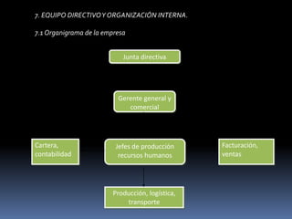 7. EQUIPO DIRECTIVO Y ORGANIZACIÓN INTERNA.7.1 Organigrama de la empresa Junta directivaGerente general y comercialJefes de producción recursos humanosFacturación, ventasCartera, contabilidadProducción, logística, transporte