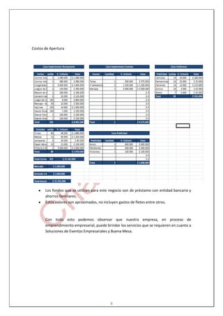 Costos de Apertura




       Los fondos que se utilicen para este negocio son de préstamo con entidad bancaria y
       ahorros familiares.
       Estos valores son aproximados, no incluyen gastos de fletes entre otros.



       Con todo esto podemos observar que nuestra empresa, en proceso de
       emprendimiento empresarial, puede brindar los servicios que se requieren en cuanto a
       Soluciones de Eventos Empresariales y Buena Mesa.




                                            8
 
