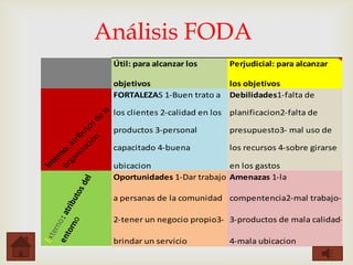 Análisis FODA
                          Útil: para alcanzar los       Perjudicial: para alcanzar

                          objetivos                     los objetivos
                          FORTALEZAS 1-Buen trato a     Debilidades1-falta de

                          los clientes 2-calidad en los planificacion2-falta de
                     la
               n s de
            ció to



                          productos 3-personal          presupuesto3- mal uso de
          za u
        ni rib
      ga a t




                          capacitado 4-buena            los recursos 4-sobre girarse
   or no:
        r
     te




                          ubicacion                   en los gastos
   In




                          Oportunidades 1-Dar trabajo Amenazas 1-la
el               d
              os




                          a persanas de la comunidad compentencia2-mal trabajo-
      no ribut
en o : at




                          2-tener un negocio propio3- 3-productos de mala calidad-
    ern
  tor
Ext




                          brindar un servicio           4-mala ubicacion
 