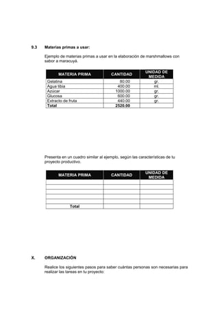9.3 Materias primas a usar:
Ejemplo de materias primas a usar en la elaboración de marshmallows con
sabor a maracuyá.
Presenta en un cuadro similar al ejemplo, según las características de tu
proyecto productivo.
X. ORGANIZACIÓN
Realice los siguientes pasos para saber cuántas personas son necesarias para
realizar las tareas en tu proyecto:
MATERIA PRIMA CANTIDAD
UNIDAD DE
MEDIDA
Gelatina 80.00 gr.
Agua tibia 400.00 ml.
Azúcar 1000.00 gr.
Glucosa 600.00 gr.
Extracto de fruta 440.00 gr.
Total 2520.00
MATERIA PRIMA CANTIDAD
UNIDAD DE
MEDIDA
Total
 