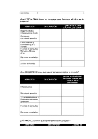 convenios.
¿Qué FORTALEZAS tienen en tu equipo para favorecer el inicio de tu
proyecto?
ASPECTOS DESCRIPCIÓN
¿RECIBES ALGÚN
APOYO? ¿DE QUIEN?
Disponibilidad de
infraestructura (local)
Contar con
maquinaria y equipo
Conocimientos y
habilidades (De tu
equipo)
Fuentes de consultas:
Manuales, libros u
otros
Recursos Monetarios
Acceso a Internet
¿Qué DEBILIDADES tienen que superar para poder realizar tu proyecto?
ASPECTOS DESCRIPCIÓN
¿A qué instituciones /
personas buscas para
superar estas
debilidades?
Infraestructura
Maquinaria y equipo
¿Qué conocimientos y
habilidades necesitan
aprender?
Fuentes de consultas
Recursos monetarios
¿Qué AMENAZAS tienen que superar para iniciar tu proyecto?
ASPECTOS DESCRIPCIÓN ¿CÓMO SE
 