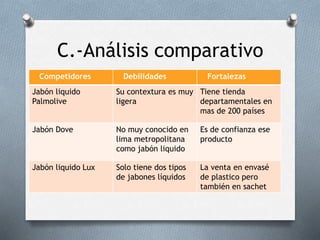 C.-Análisis comparativo
Competidores Debilidades Fortalezas
Jabón liquido
Palmolive
Su contextura es muy
ligera
Tiene tienda
departamentales en
mas de 200 países
Jabón Dove No muy conocido en
lima metropolitana
como jabón liquido
Es de confianza ese
producto
Jabón liquido Lux Solo tiene dos tipos
de jabones líquidos
La venta en envasé
de plastico pero
también en sachet
 