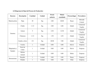 4.5.Diagrama de flujo del Proceso de Producción:
Recurso Descripción Cantidad Unidad
Precio
unitario
Monto
(cantidad)
Proceso/lugar Proveedores
Materia prima Papa 30 Kg. 2.00 60.00 Rayar
Mercado
Central
Insumos
Chuño 1.1/2 Kg. 2.00 6.00 Añadir
Comercial
Trujillo
Azúcar 5 Kg. 2.50 12.50 Añadir
Comercial
Trujillo
Chancaca 1.1/2 Kg. 1.50 4.50 Añadir
Comercial
Trujillo
Canela y clavo 1/8 Kg. 40.00 5.00 Añadir
Comercial
Trujillo
Maquinaria y
Equipos
Cocina 1 Unidad 0.00 0.00 Hervir Empresa
Perol de
Cobre
1 Unidad 0.00 0.00 Hervir Empresa
Molino
manual
1 Unidad 0.00 0.00 Moler Empresa
Herramientas
Rayador 1 Unidad 0.00 0.00 Rayar Empresa
Pelador 1 Unidad 0.00 0.00 Pelar Empresa
 