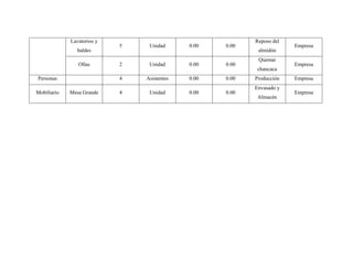 Lavatorios y
baldes
5 Unidad 0.00 0.00
Reposo del
almidón
Empresa
Ollas 2 Unidad 0.00 0.00
Quemar
chancaca
Empresa
Personas 4 Asistentes 0.00 0.00 Producción Empresa
Mobiliario Mesa Grande 4 Unidad 0.00 0.00
Envasado y
Almacén
Empresa
 