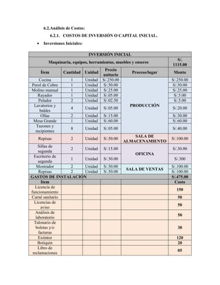 6.2.Análisis de Costos:
6.2.1. COSTOS DE INVERSIÓN O CAPITAL INICIAL.
 Inversiones Iniciales:
INVERSIÓN INICIAL
Maquinaria, equipos, herramientas, muebles y enseres
S/.
1115.00
Ítem Cantidad Unidad
Precio
unitario
Proceso/lugar Monto
Cocina 1 Unidad S/.250.00
PRODUCCIÓN
S/.250.00
Perol de Cobre 1 Unidad S/.50.00 S/.50.00
Molino manual 1 Unidad S/.25.00 S/.25.00
Rayador 1 Unidad S/.05.00 S/.5.00
Pelador 2 Unidad S/.02.50 S/.5.00
Lavatorios y
baldes
4 Unidad S/.05.00 S/.20.00
Ollas 2 Unidad S/.15.00 S/.30.00
Mesa Grande 1 Unidad S/.60.00 S/.60.00
Tazones y
recipientes
8 Unidad S/.05.00 S/.40.00
Repisas 2 Unidad S/.50.00
SALA DE
ALMACENAMIENTO
S/.100.00
Sillas de
segunda
2 Unidad S/.15.00
OFICINA
S/.30.00
Escritorio de
segunda
1 Unidad S/.30.00 S/.300
Mostrador 2 Unidad S/.50.00
SALA DE VENTAS
S/.100.00
Repisas 2 Unidad S/.50.00 S/.100.00
GASTOS DE INSTALACIÓN S/.475.00
Item Costo
Licencia de
funcionamiento
150
Carné sanitario 50
Licencias de
aviso
50
Análisis de
laboratorio
50
Talonario de
boletas y/o
facturas
30
Extintor 120
Botiquín 20
Libro de
reclamaciones
05
 
