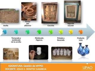 Torno
del
alfarero

Arcilla

Torneado y
moldeado
de la arcilla

Segunda
Cocción

Cocción

Moldeado
Figuras.

JESUS S. BENITEZ GAMBOA

Pintado y
Decorado

Producto
Listo

 